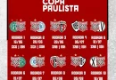 FPF define datas e horários dos jogos da Copa Paulista 2025. O Galo estreia na competição contra o Guarani, na segunda-feira (16), às 19h